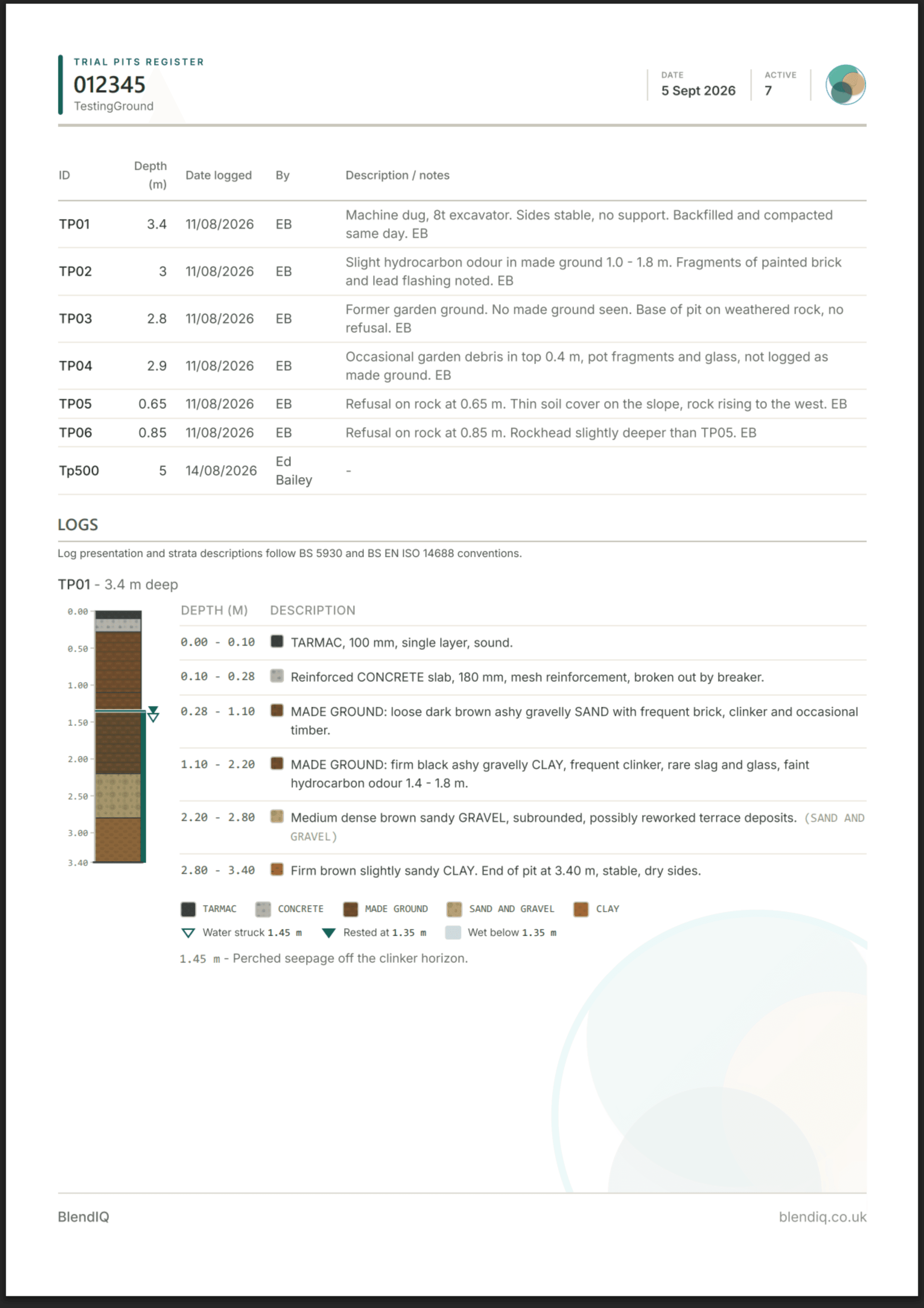 Page one of a BlendIQ trial pits register exported to PDF: a title block, the register table of seven pits and the first full log with its strata column.